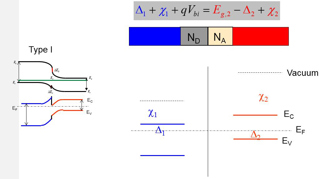 (AlInAs/InP) Type II Junctions