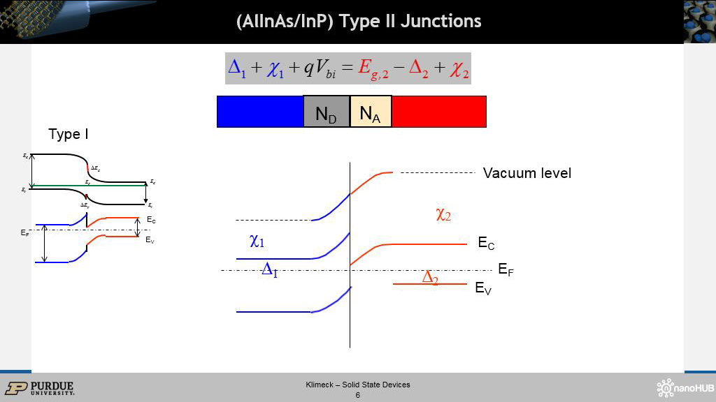 (AlInAs/InP) Type II Junctions