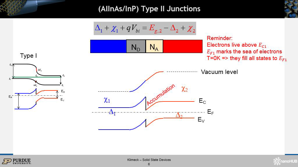 (AlInAs/InP) Type II Junctions