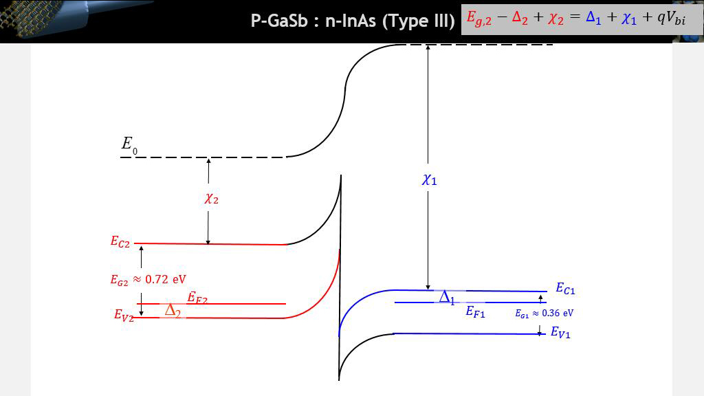 P-GaSb : n-InAs (Type III)