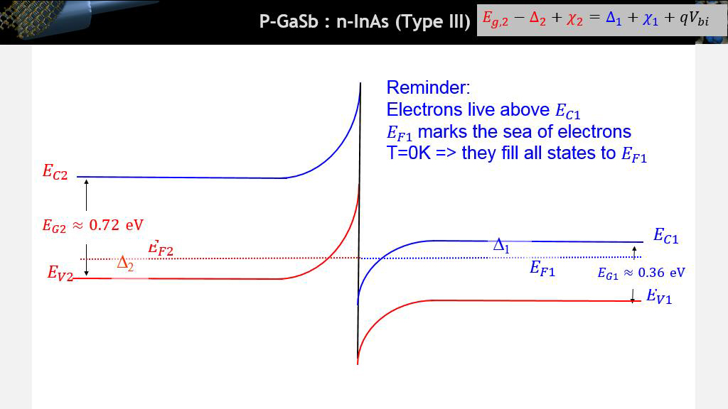 P-GaSb : n-InAs (Type III)