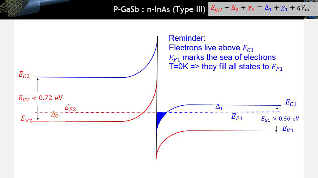 P-GaSb : n-InAs (Type III)