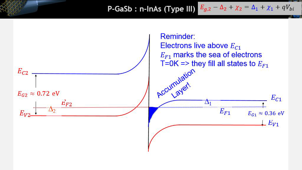 P-GaSb : n-InAs (Type III)