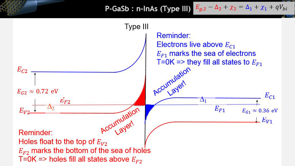 P-GaSb : n-InAs (Type III)