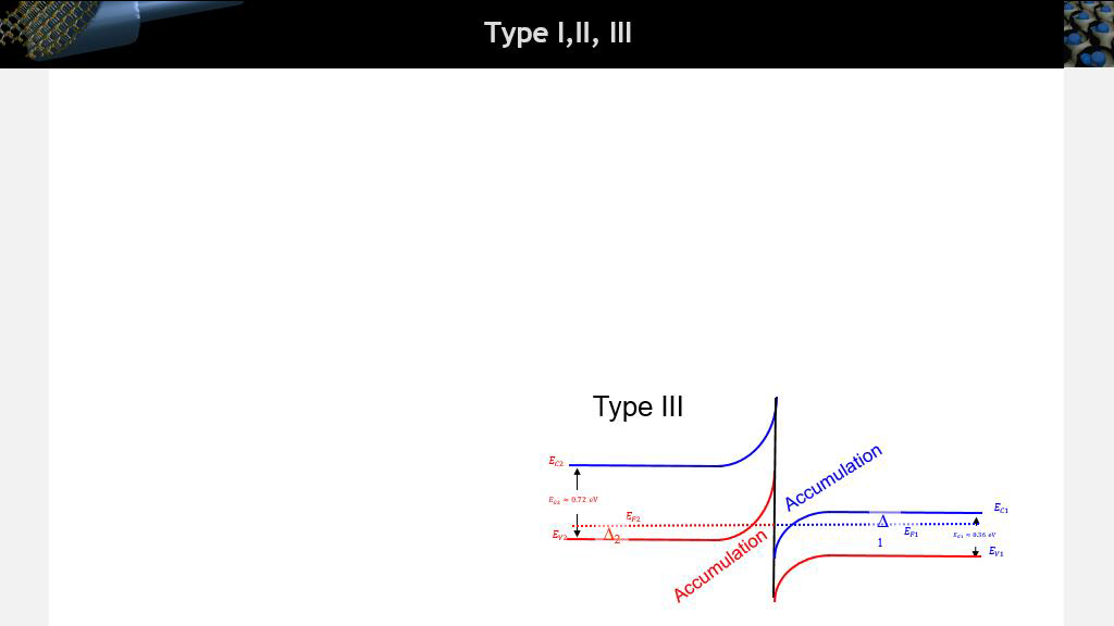 Type I,II, III