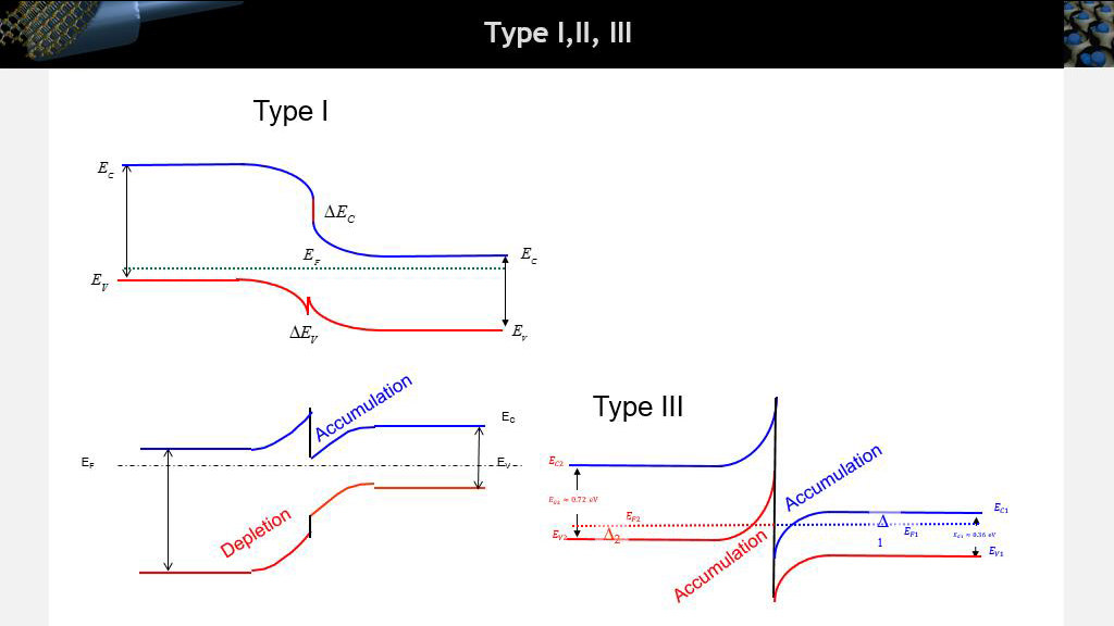 Type I,II, III