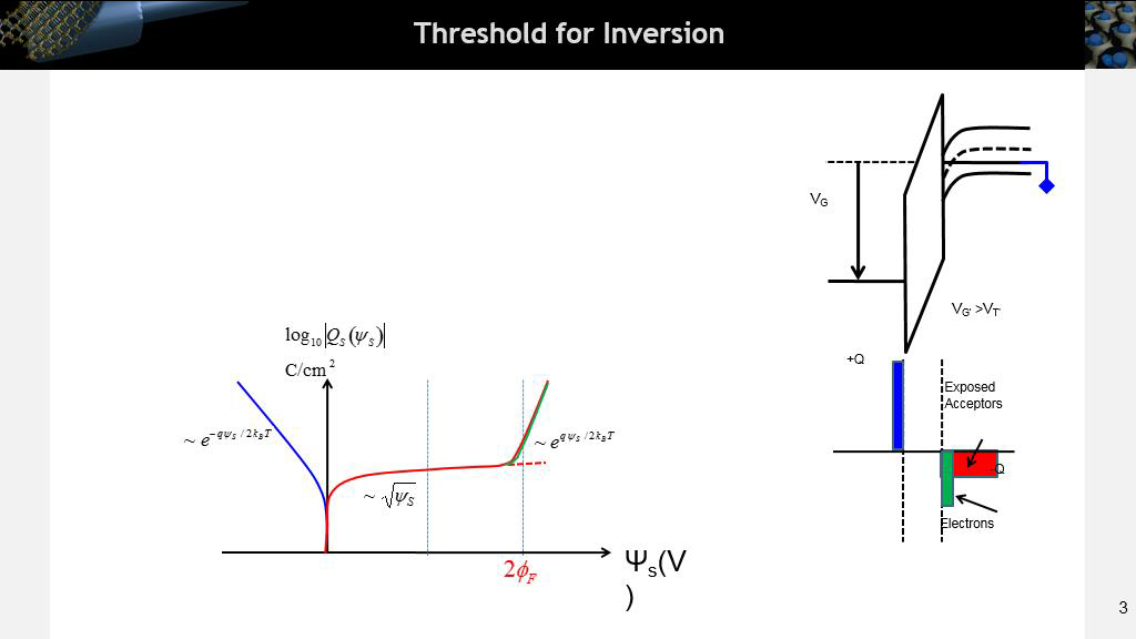 Threshold for Inversion