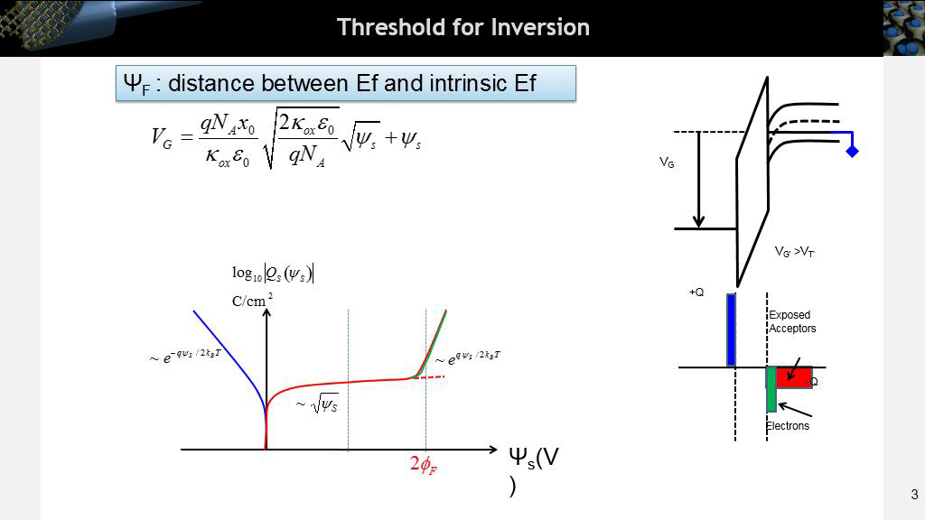 Threshold for Inversion