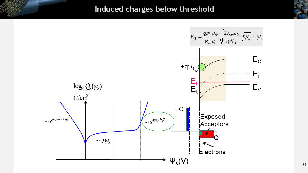 Induced charges below threshold