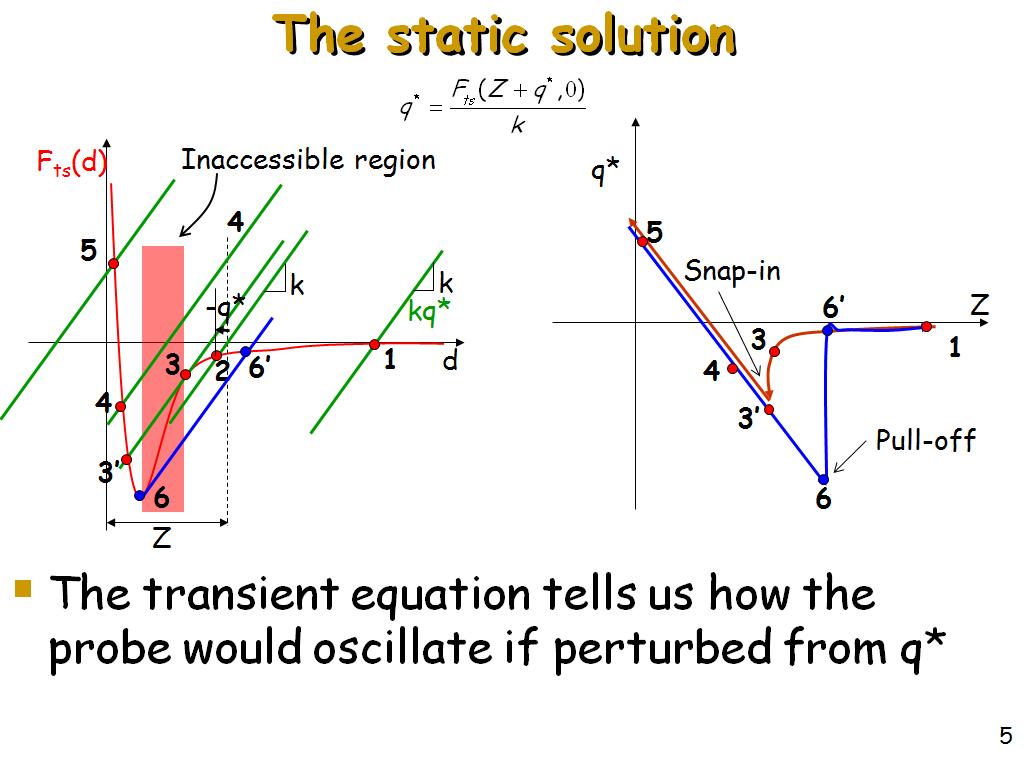 The static solution