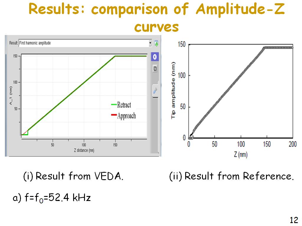 Results: comparison of Amplitude-Z curves