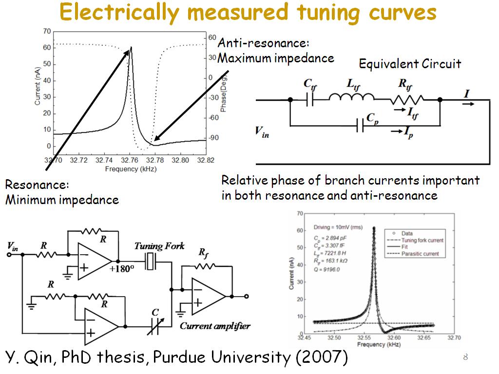 Electrically measured tuning curves