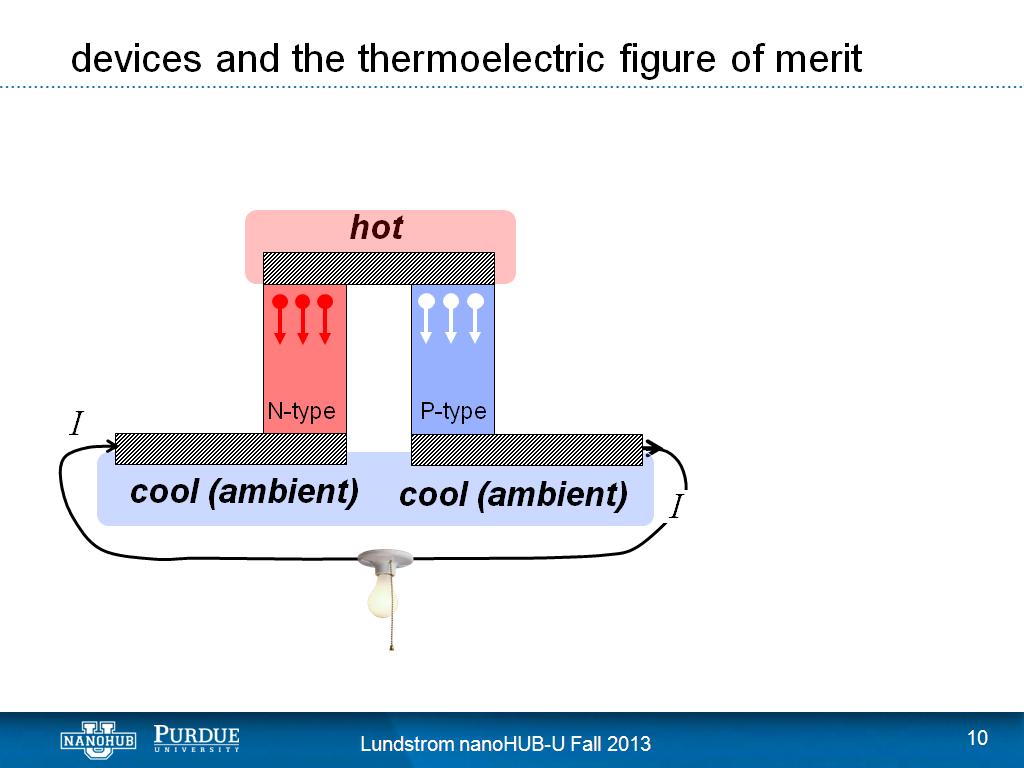 devices and the thermoelectric figure of merit