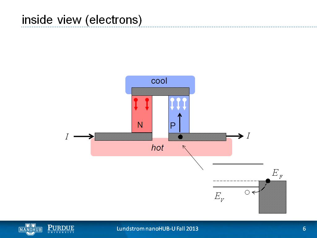 inside view (electrons)