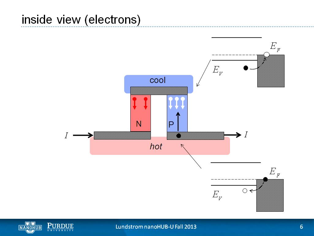 inside view (electrons)