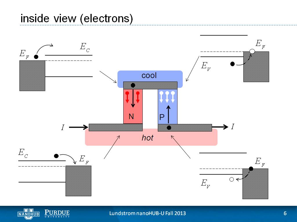 inside view (electrons)