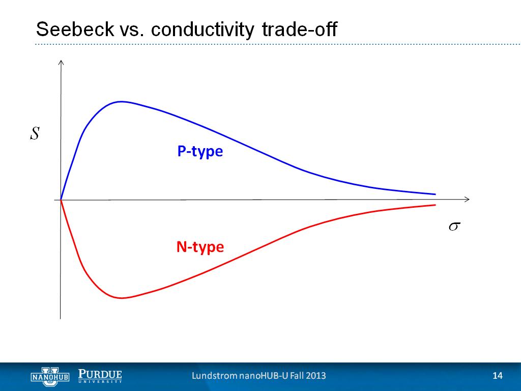 Seebeck vs. conductivity trade-off