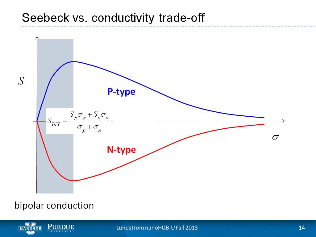 Seebeck vs. conductivity trade-off