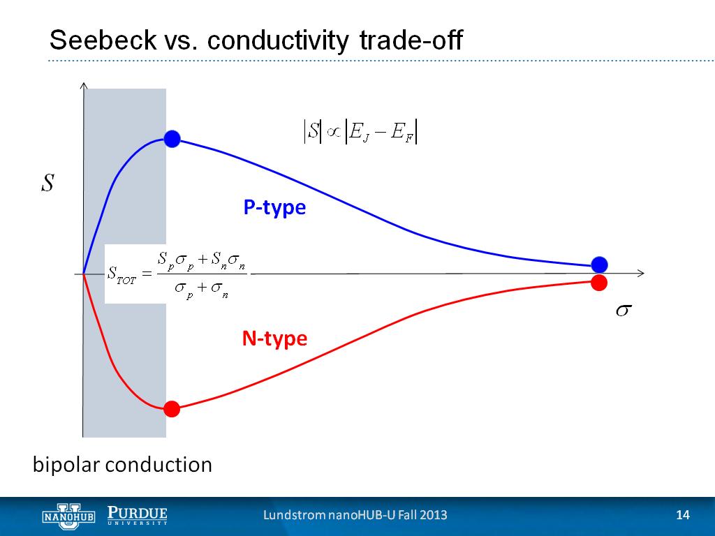Seebeck vs. conductivity trade-off