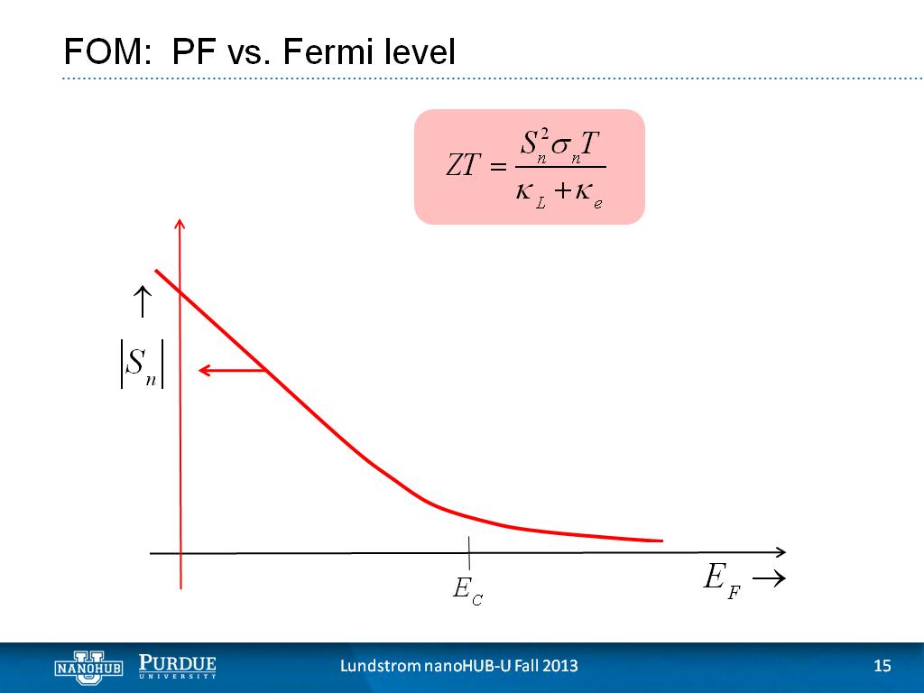 FOM: PF vs. Fermi level