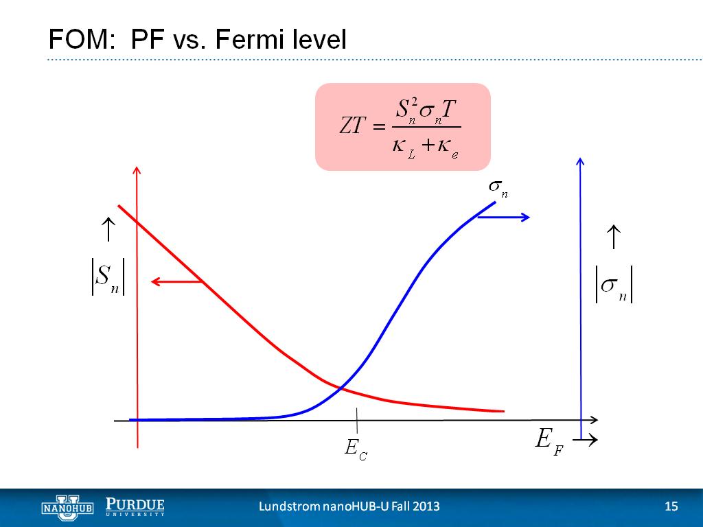 FOM: PF vs. Fermi level