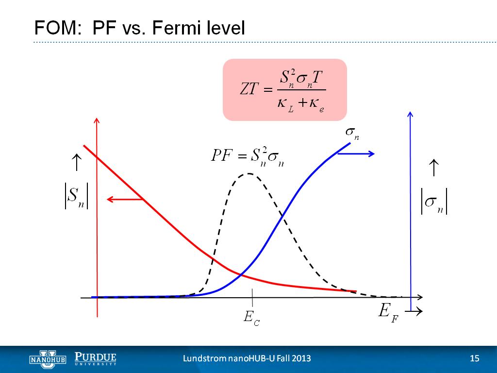 FOM: PF vs. Fermi level