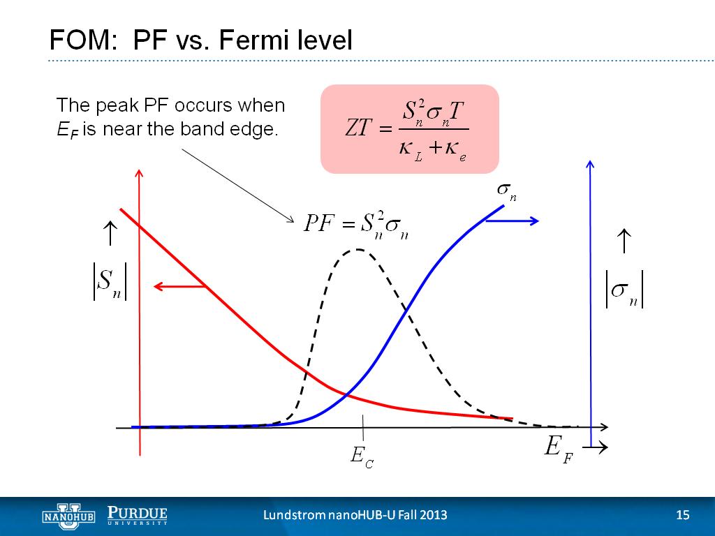 FOM: PF vs. Fermi level