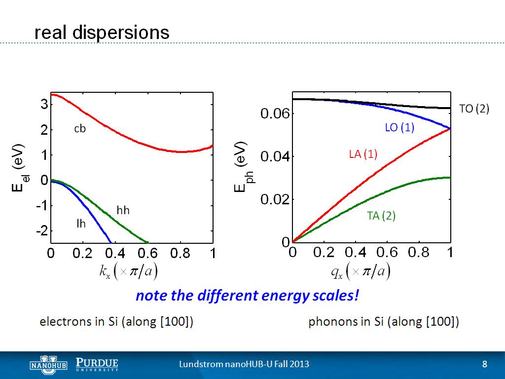 real dispersions