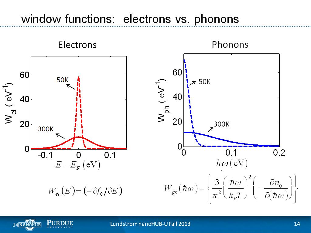 window functions: electrons vs. phonons