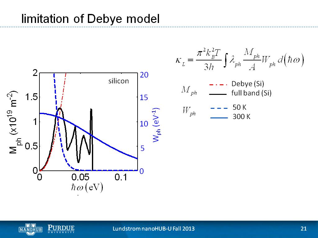 limitation of Debye model