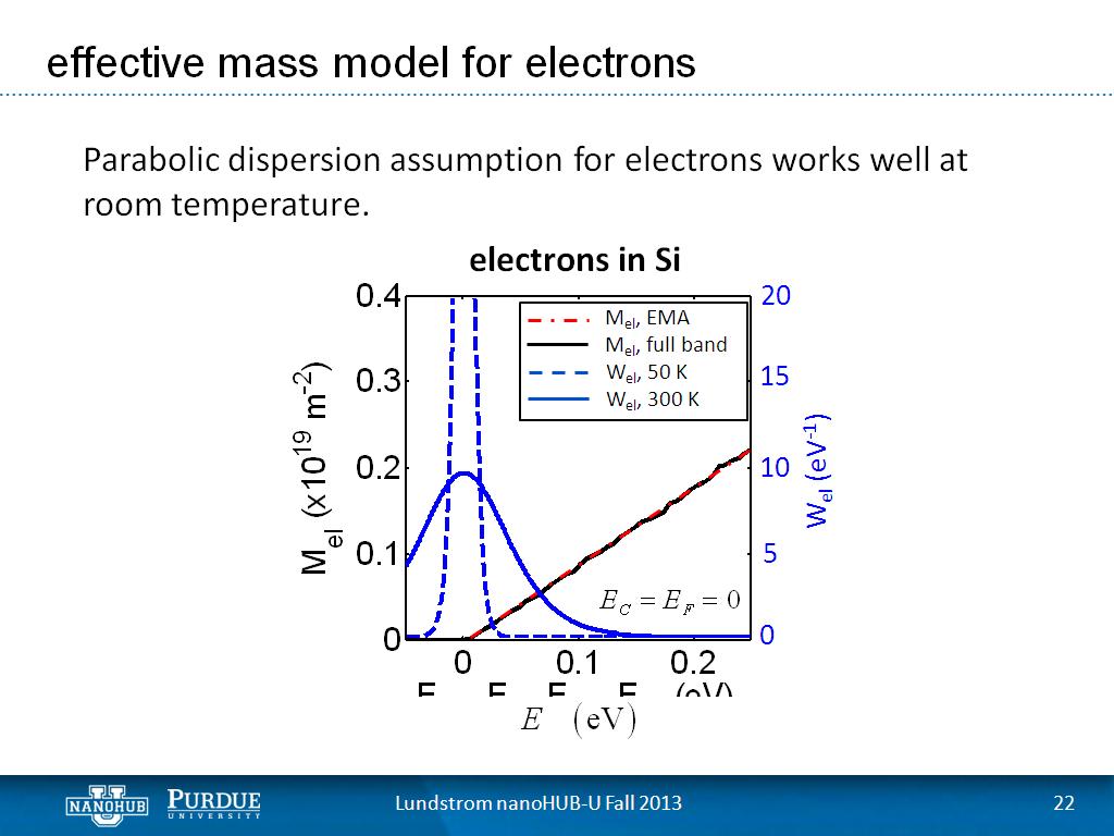effective mass model for electrons
