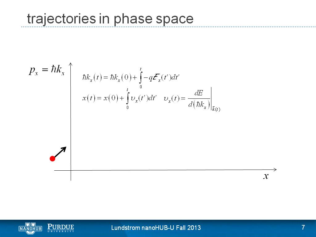 trajectories in phase space