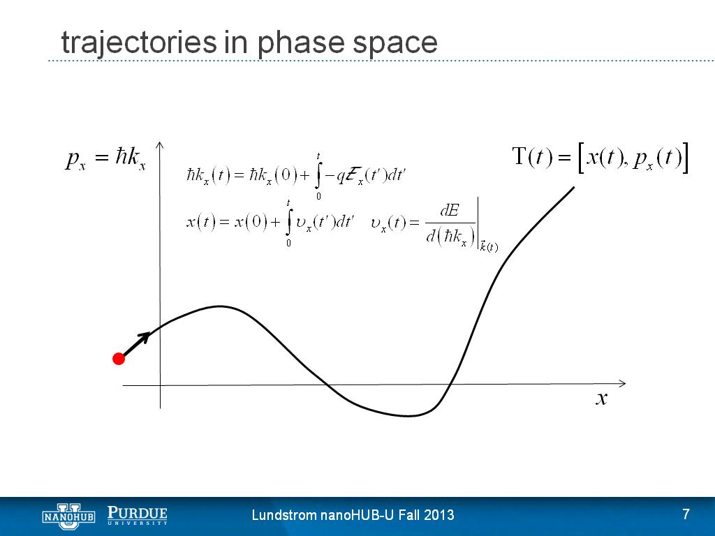 trajectories in phase space