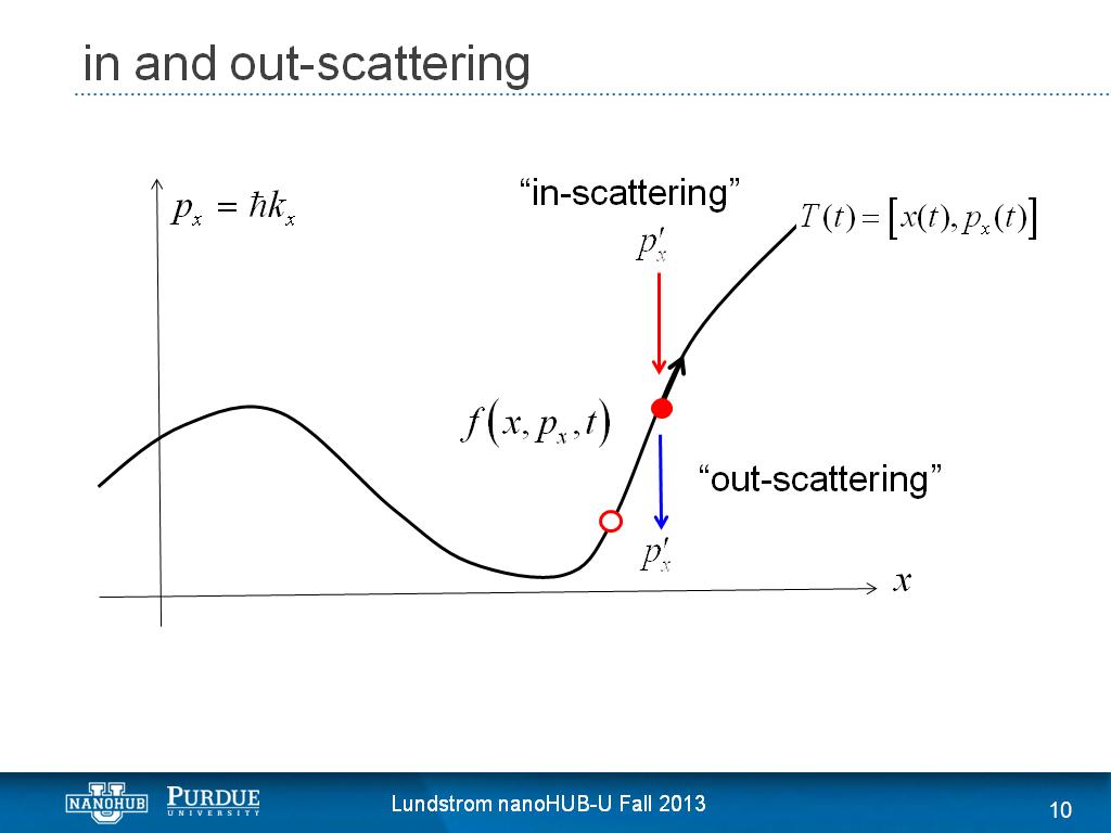 in and out-scattering