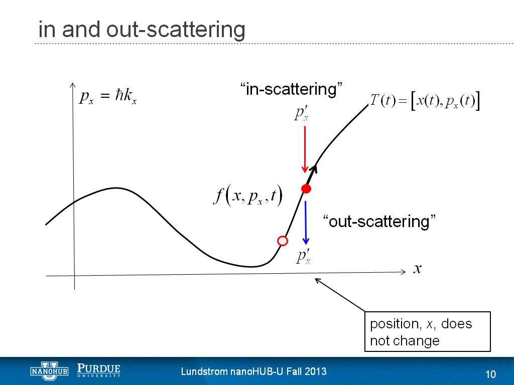 in and out-scattering
