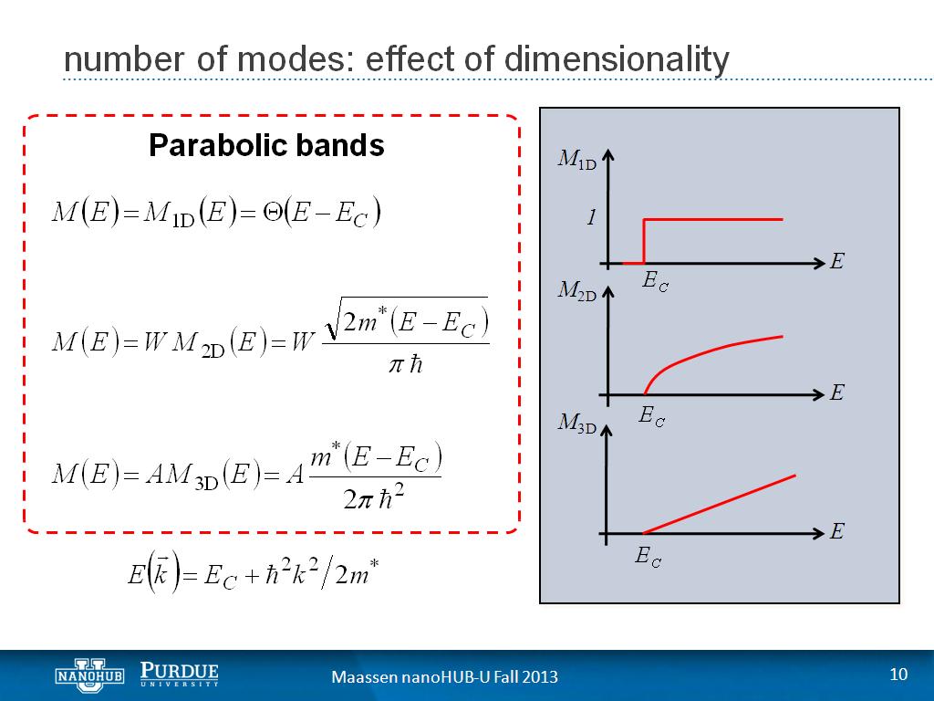 number of modes: effect of dimensionality