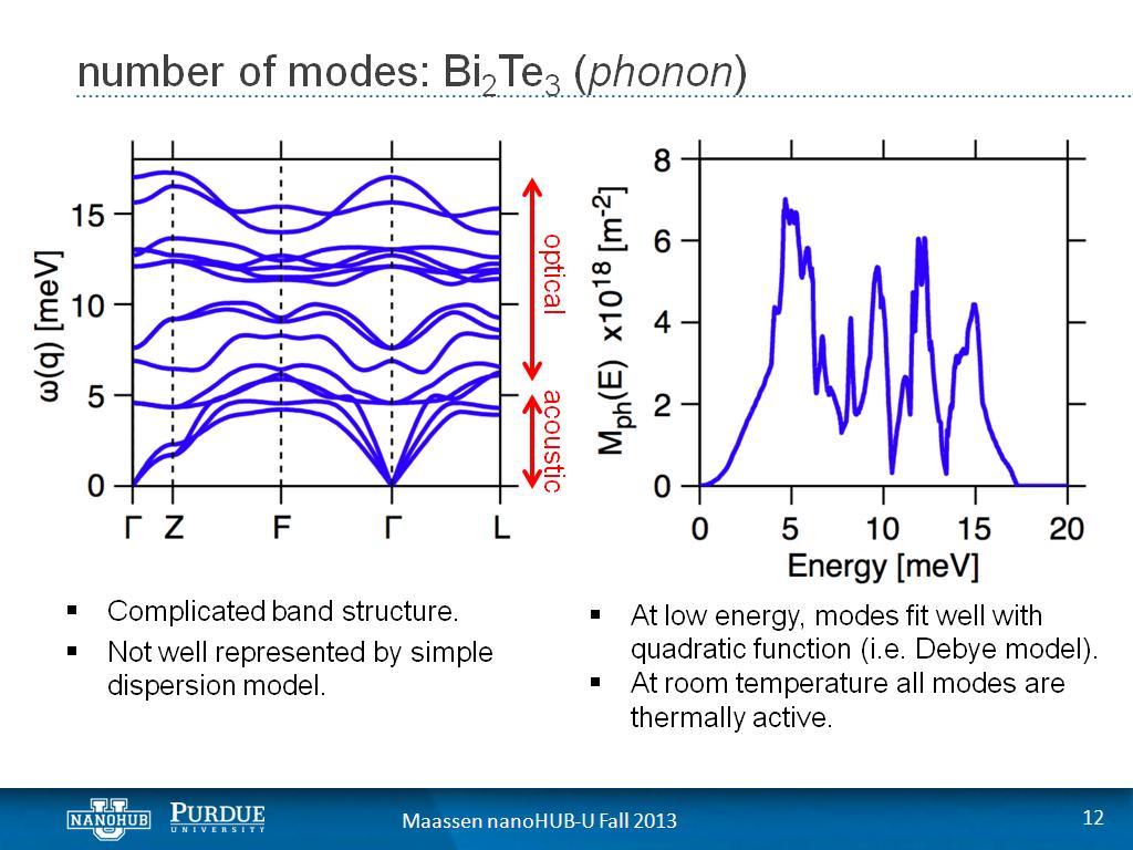 number of modes: Bi2Te3 (phonon)