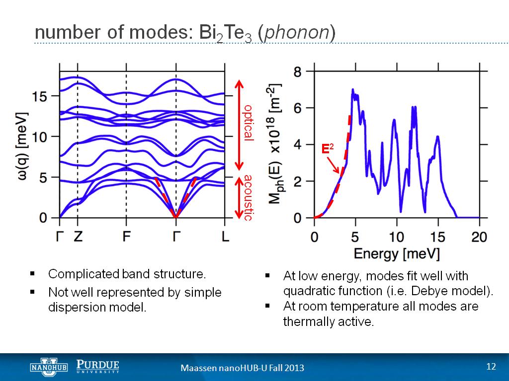 number of modes: Bi2Te3 (phonon)