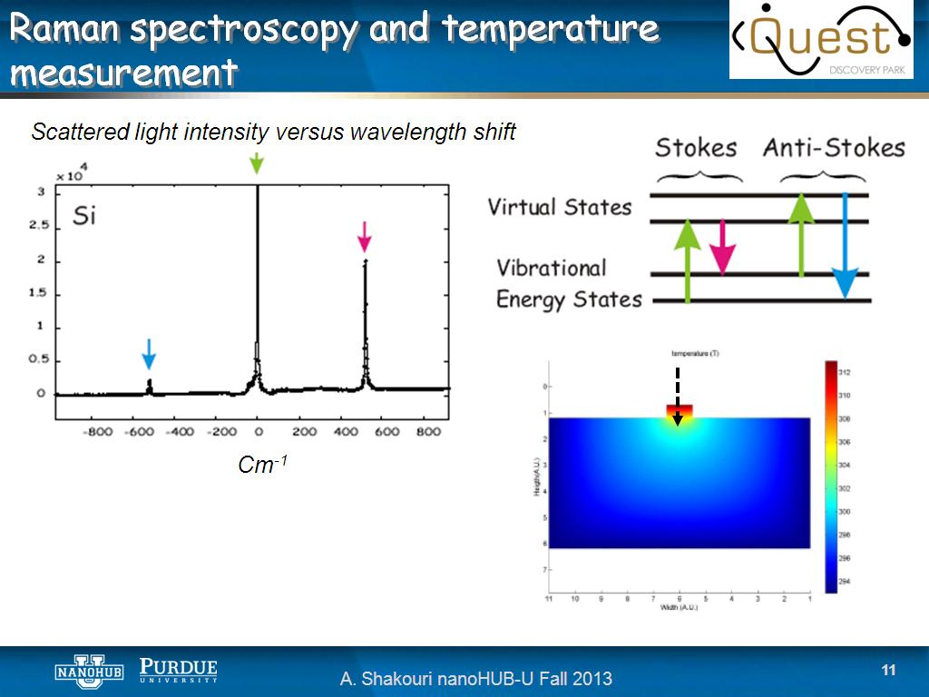 Raman spectroscopy and temperature measurement
