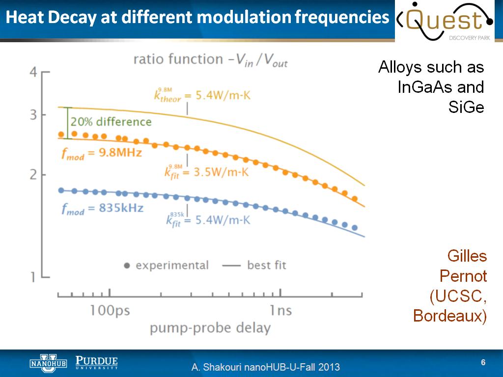Heat Decay at different modulation frequencies