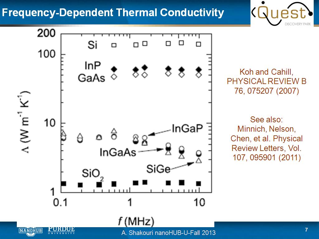 Frequency-Dependent Thermal Conductivity