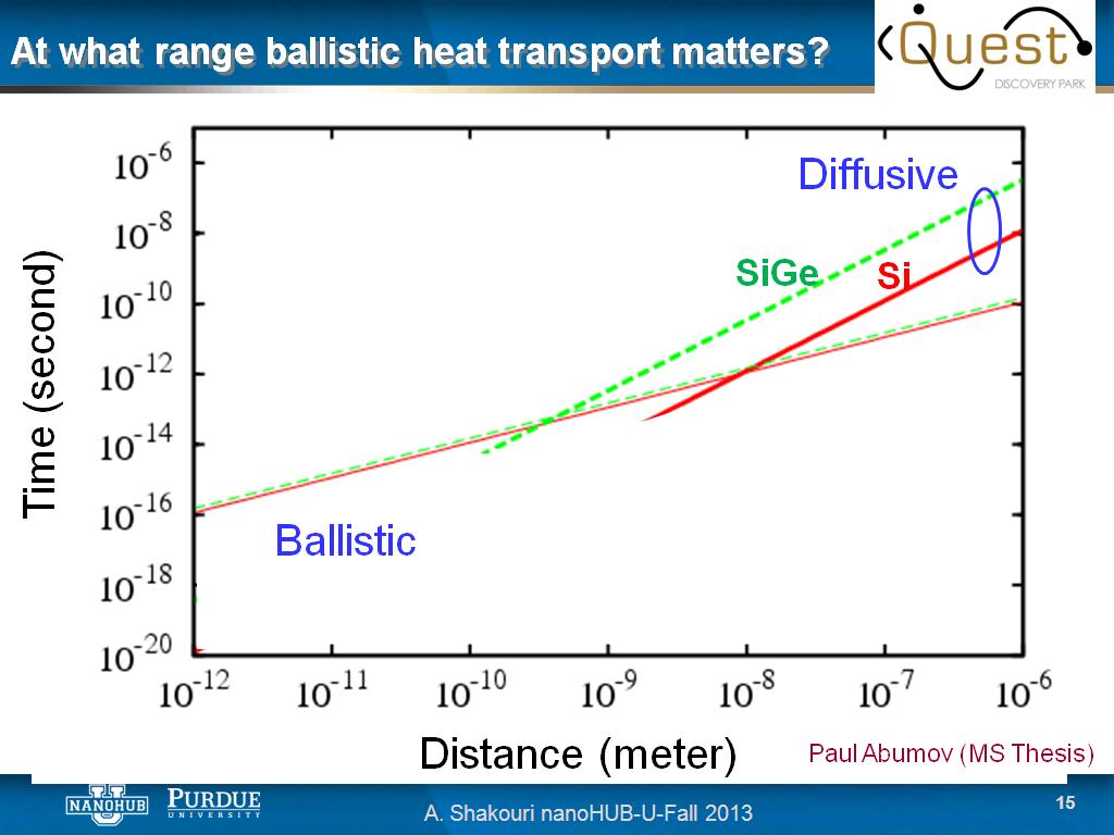 At what range ballistic heat transport matters?