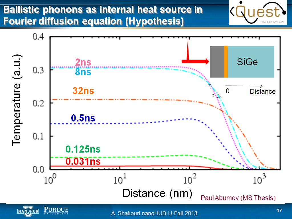 Ballistic phonons as internal heat source in Fourier diffusion equation (Hypothesis)