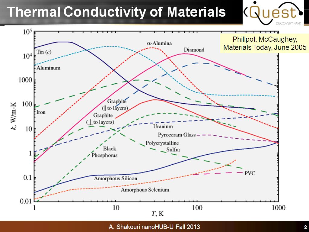 Thermal Conductivity of Materials