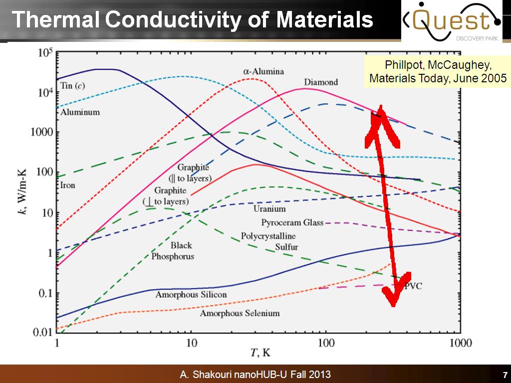 Thermal Conductivity of Materials