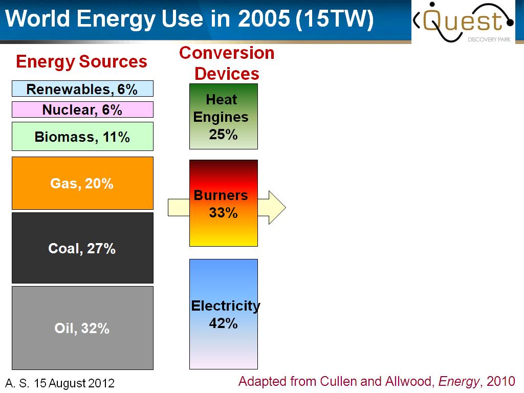World Energy Use in 2005 (15TW)