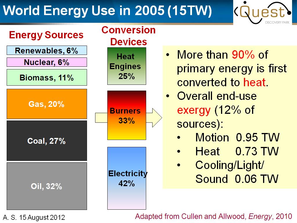 World Energy Use in 2005 (15TW)