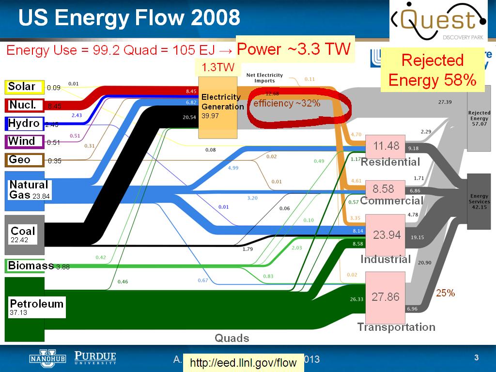 US Energy Flow 2008