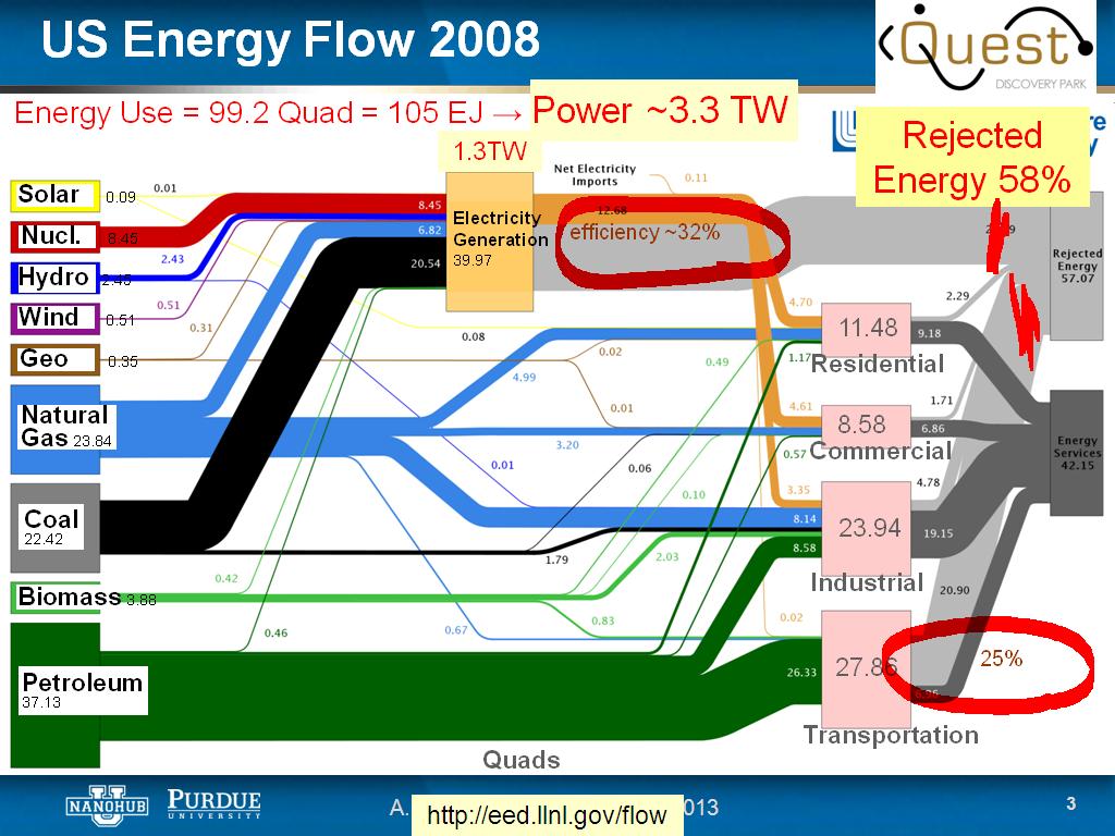 US Energy Flow 2008