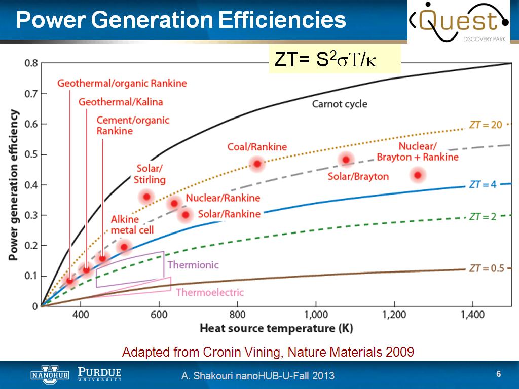 Power Generation Efficiencies